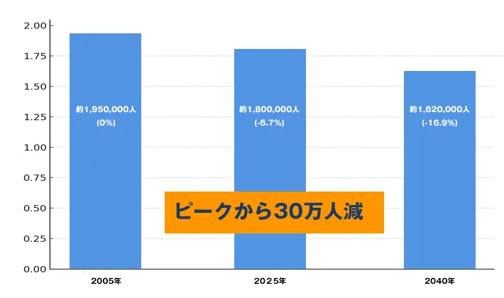 岡山県の人口推移予想