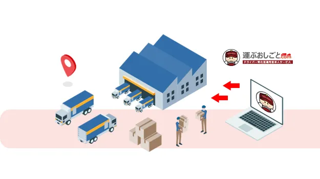 運送業向けドライバー特化型求人運用